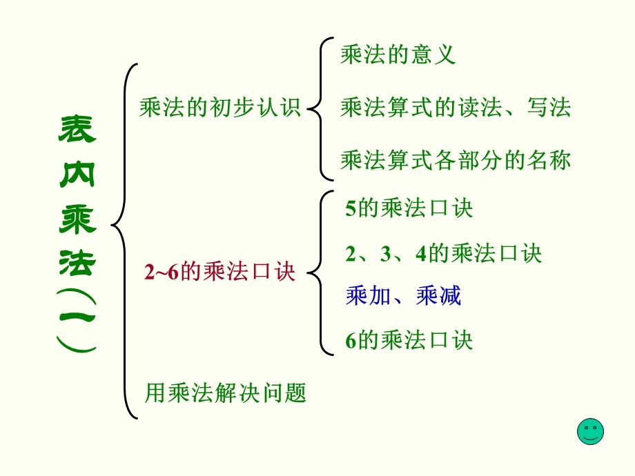 乘法口诀整理和复习.ppt_第2页