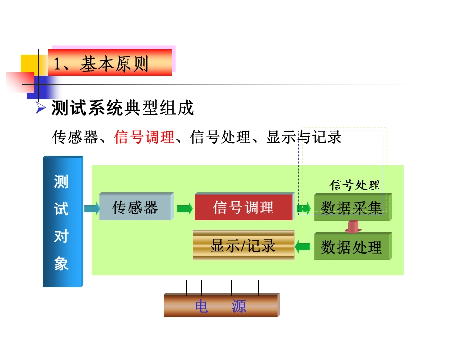 《测试系统设计》课件.ppt_第3页