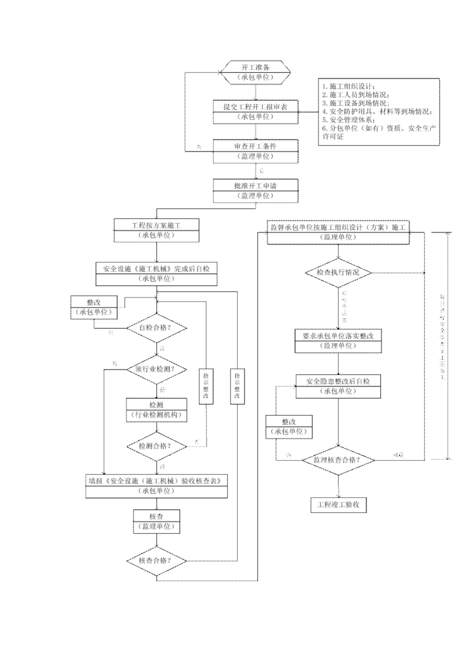 安全文明施工及扬尘监理细则培训资料.doc_第3页