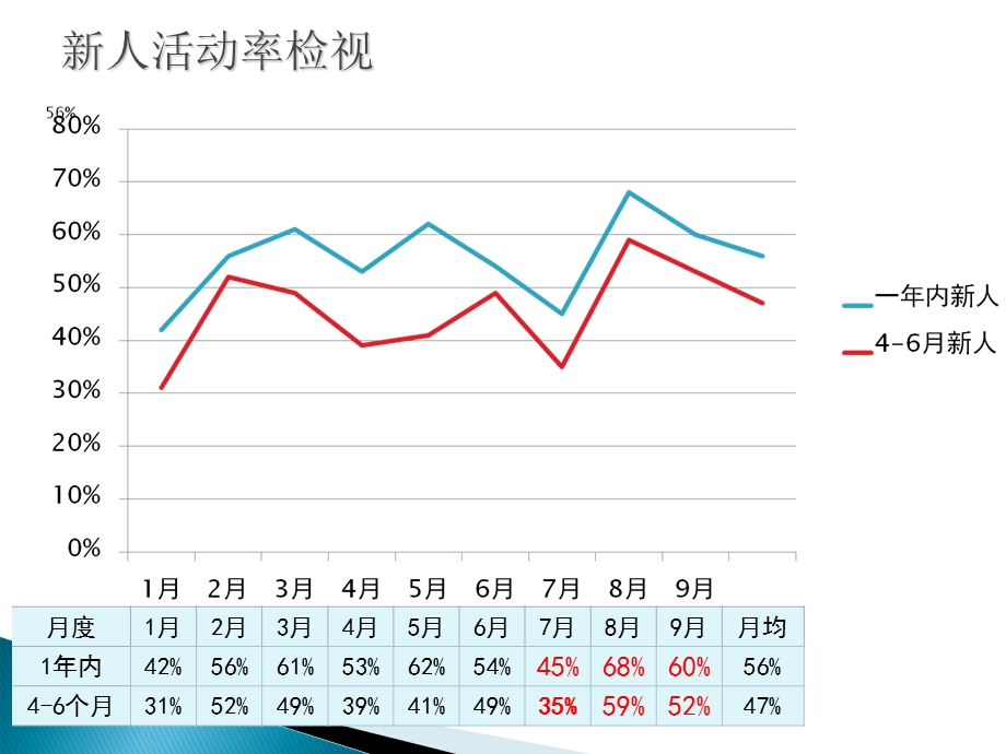 保险公司新人活动率分享.ppt_第3页