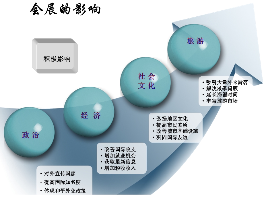 会展旅游对经济的贡献.ppt_第2页