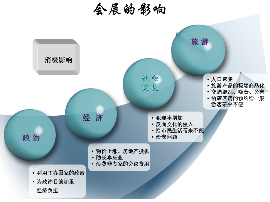 会展旅游对经济的贡献.ppt_第3页