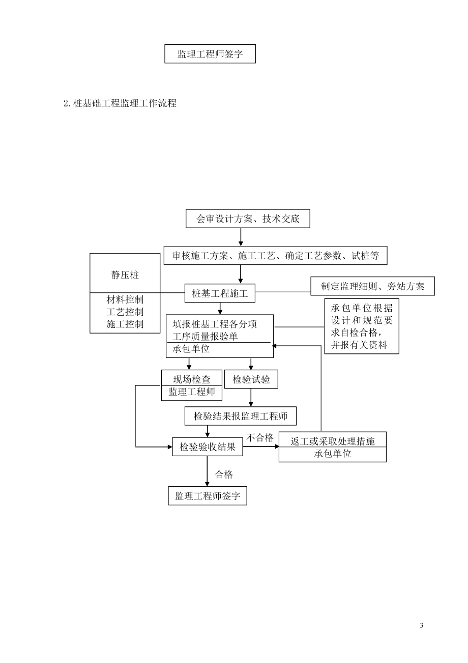 bu旁站监理方案.doc_第3页