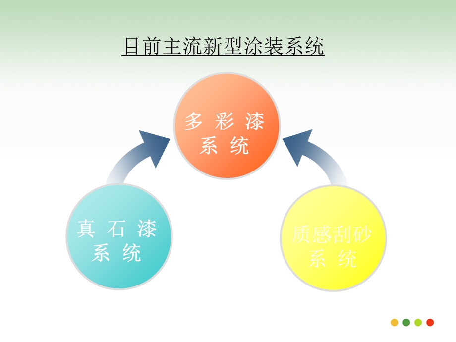 仿真度水包水多彩涂料.ppt_第3页