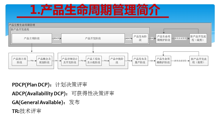 产品生命周期管理简介及案例分享.ppt_第3页