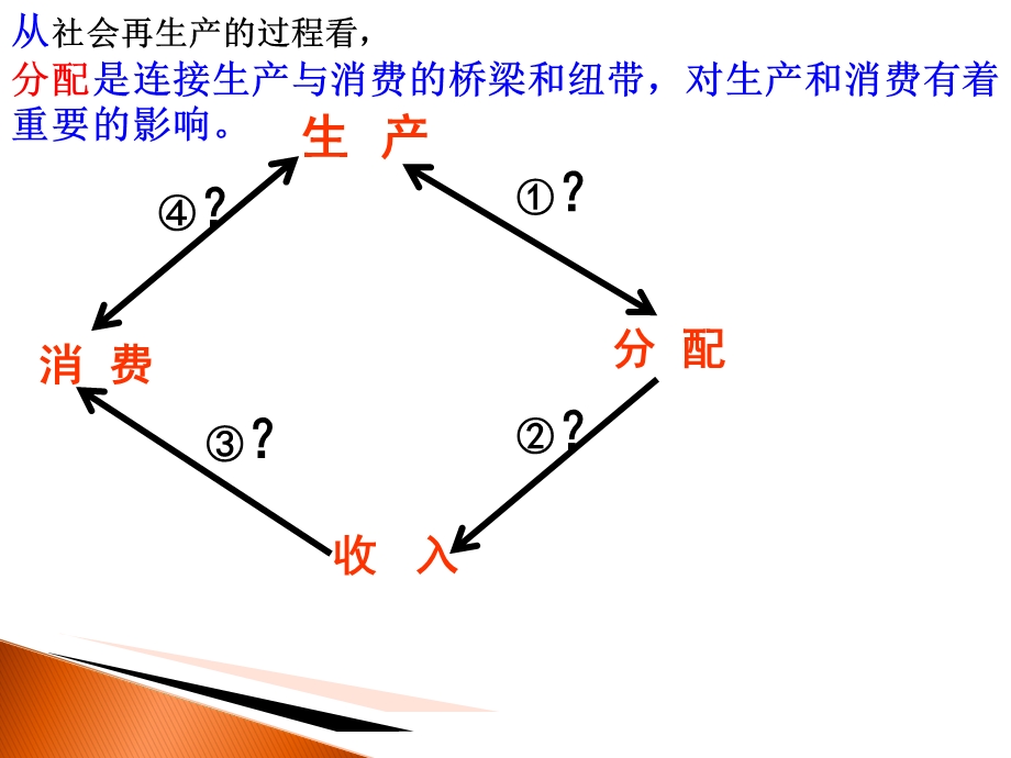 《经济生活》二轮复习专题.ppt_第3页