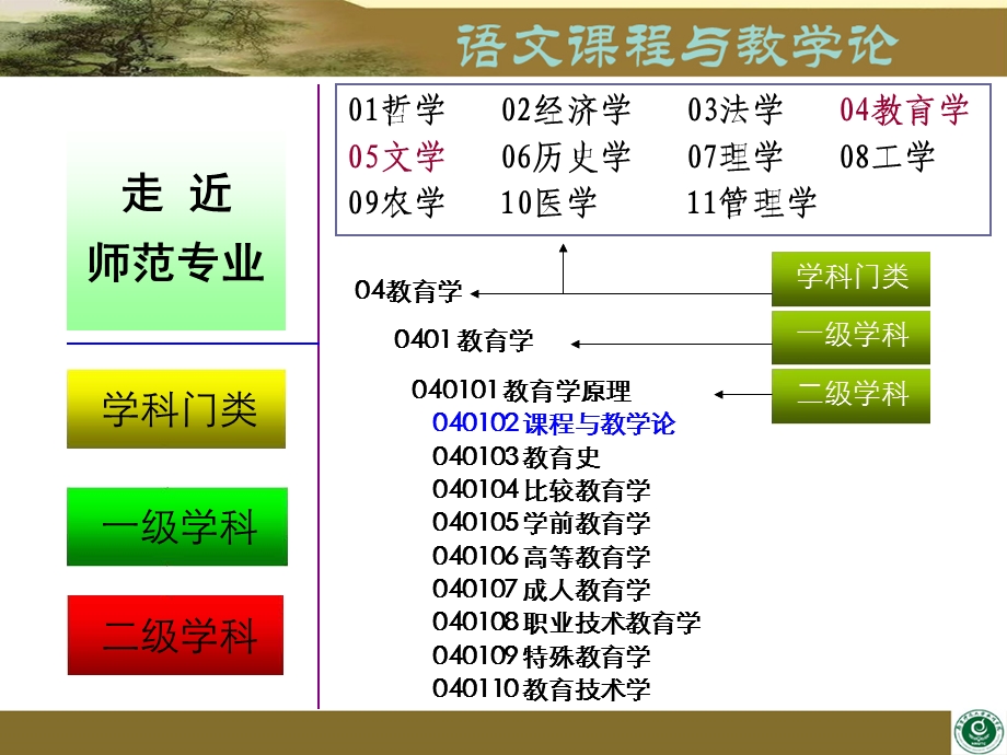 《语文课程与教学论》.ppt_第3页