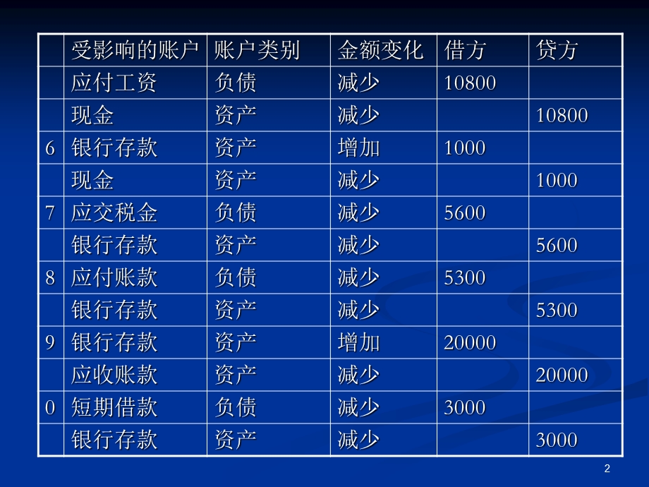 会计学课后答案.ppt_第2页