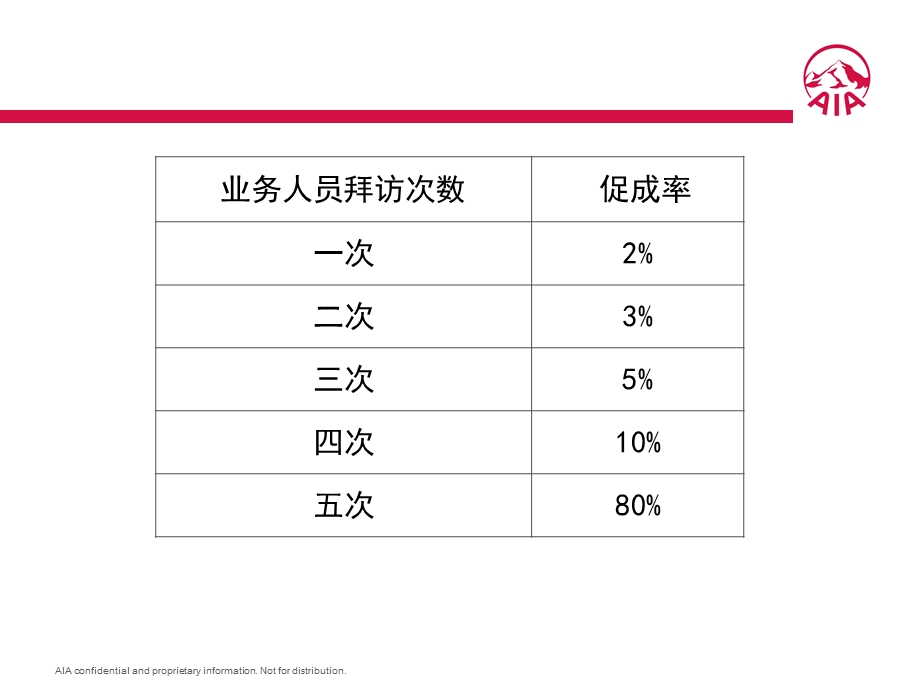 保险公司销售技能培训早会.ppt_第3页