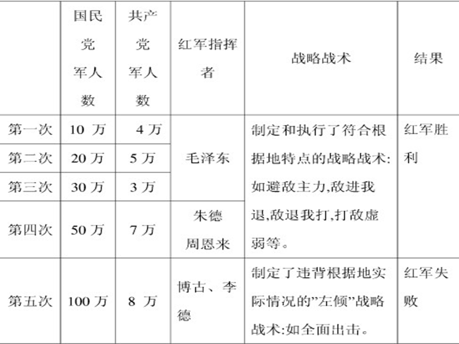 传承长征精神争当贤德少年.ppt_第3页