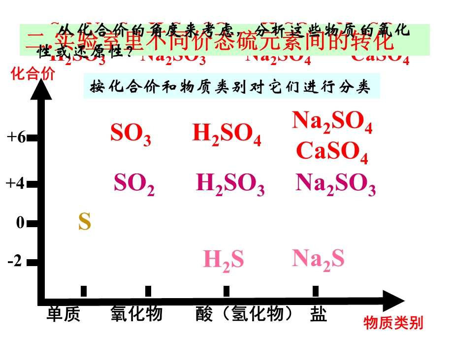 不同价态硫元素之间的转化.ppt_第2页