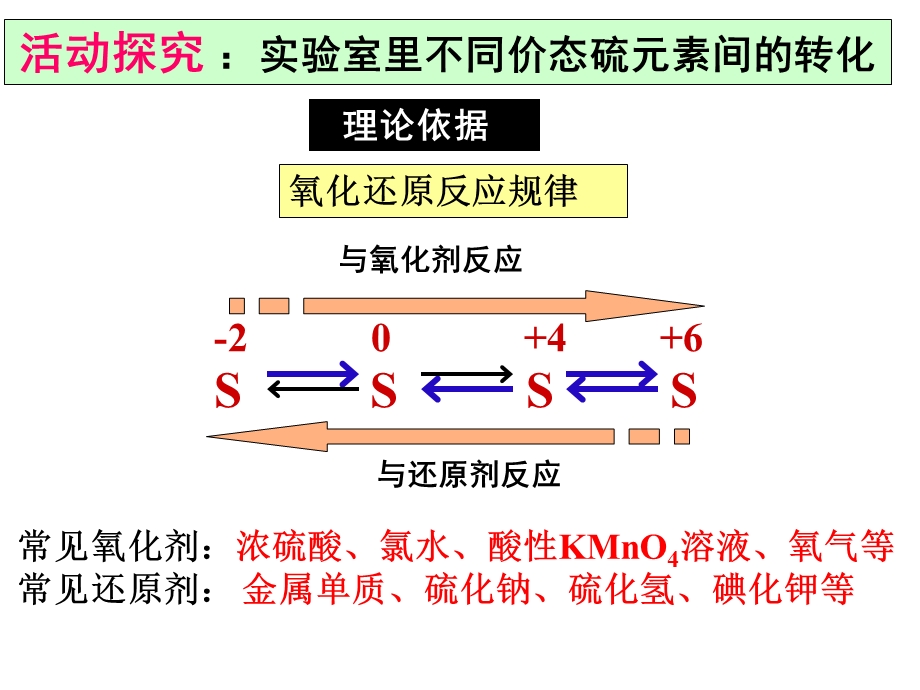 不同价态硫元素之间的转化.ppt_第3页