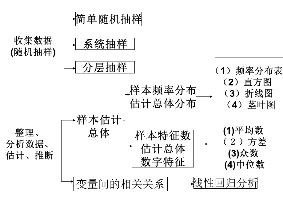 《统计》复习PPT课件.ppt_第2页