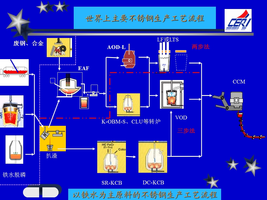 不锈钢生产工艺流程图.ppt_第1页