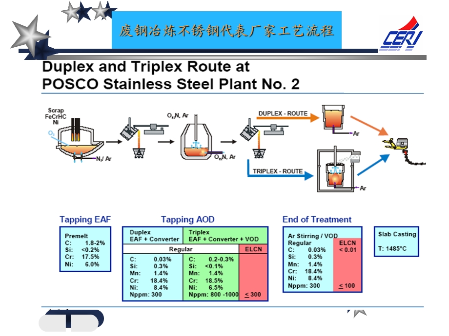 不锈钢生产工艺流程图.ppt_第2页