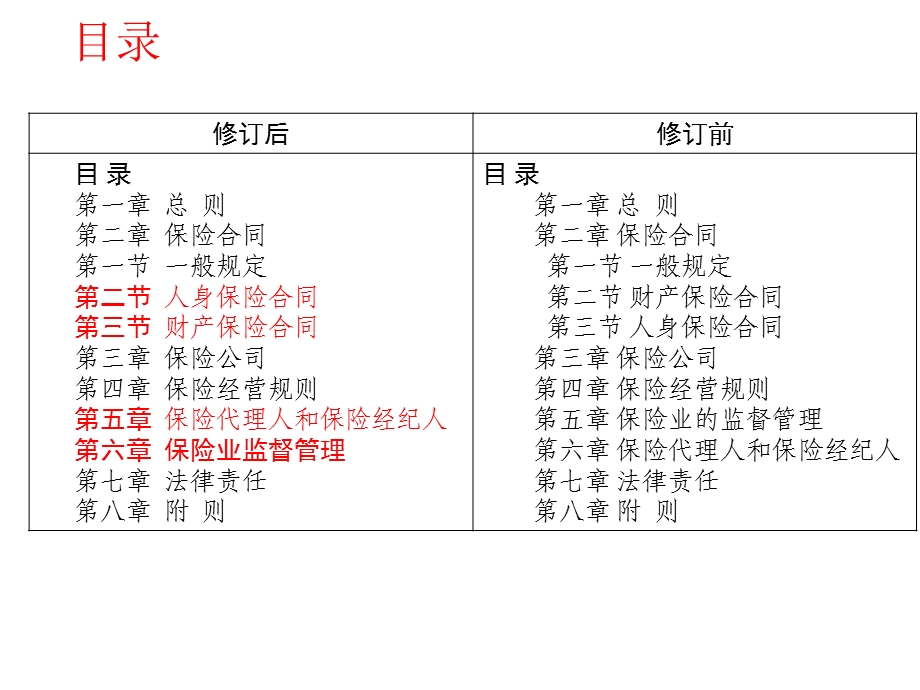 保险法修订前后对照表.ppt_第2页