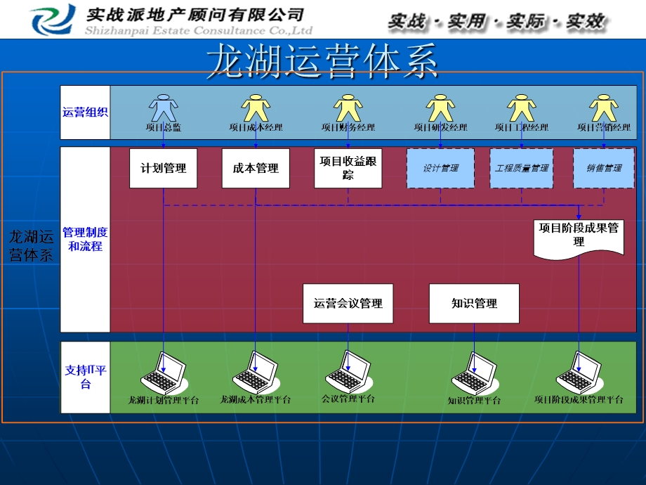 《知与行》之项目运营管理.ppt_第3页