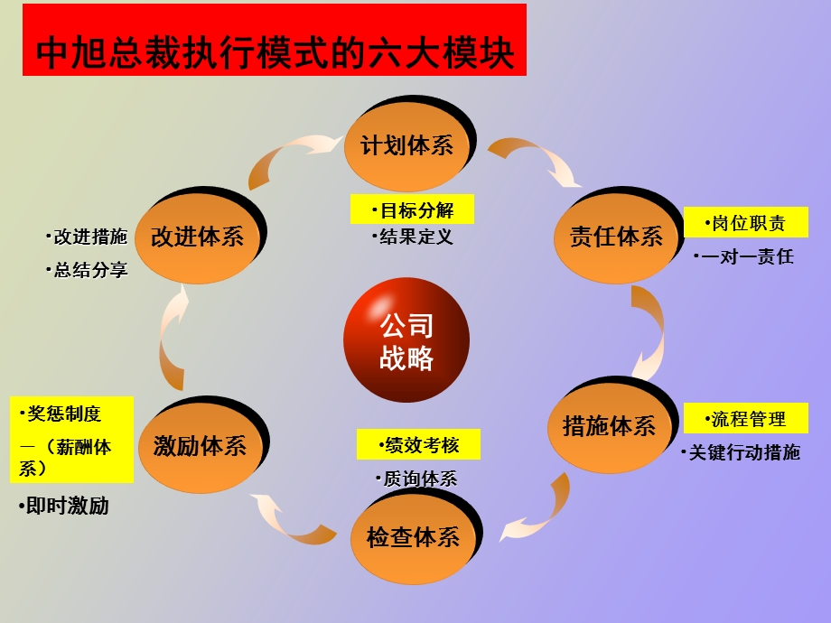 《总裁执行模式》简单应用.ppt_第2页