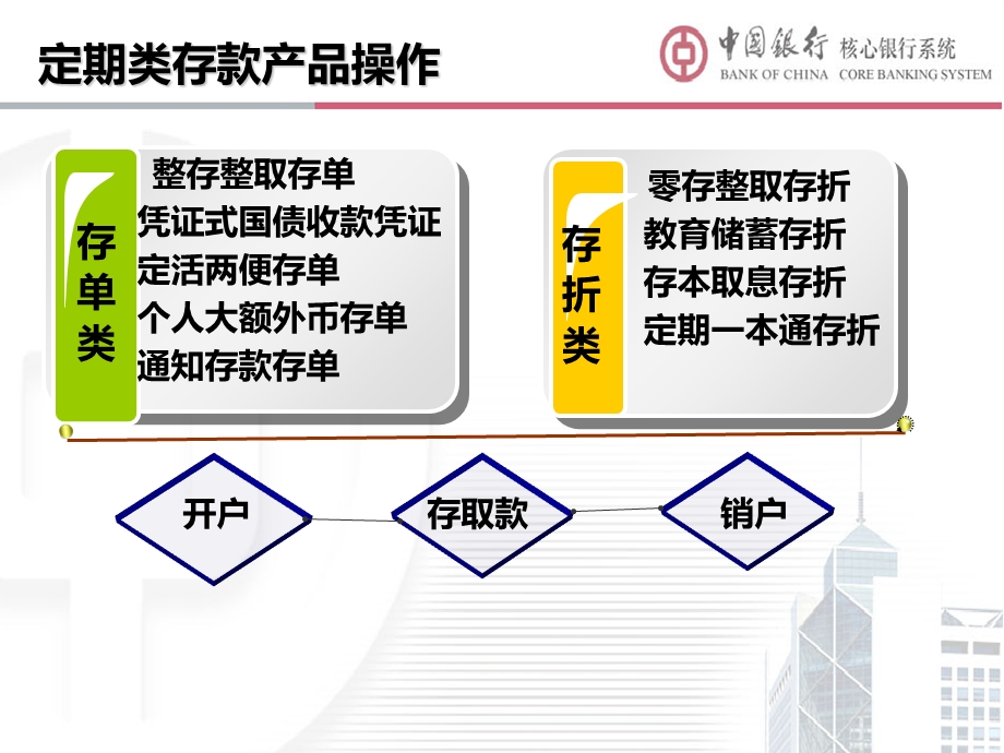 个人客户存款业务介绍定期类.ppt_第3页