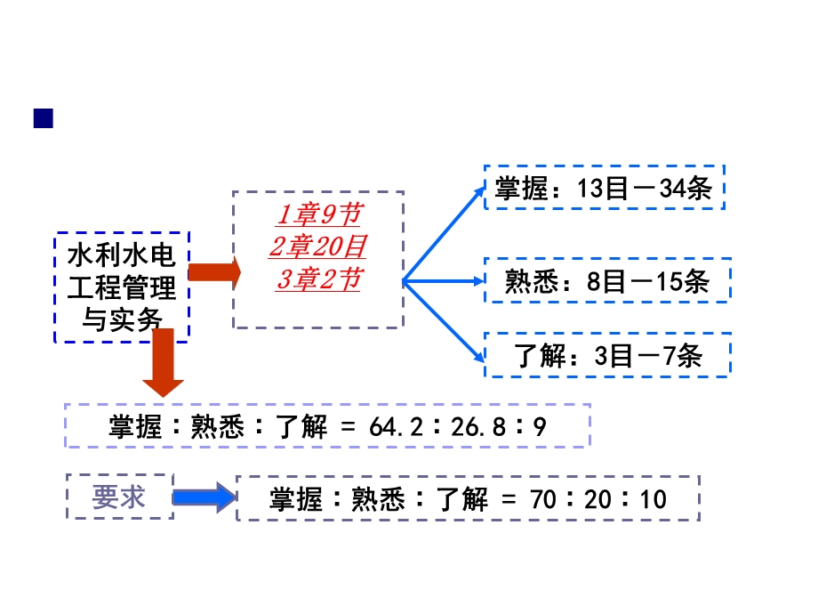 《水利水电工程与实务》课件.ppt_第3页