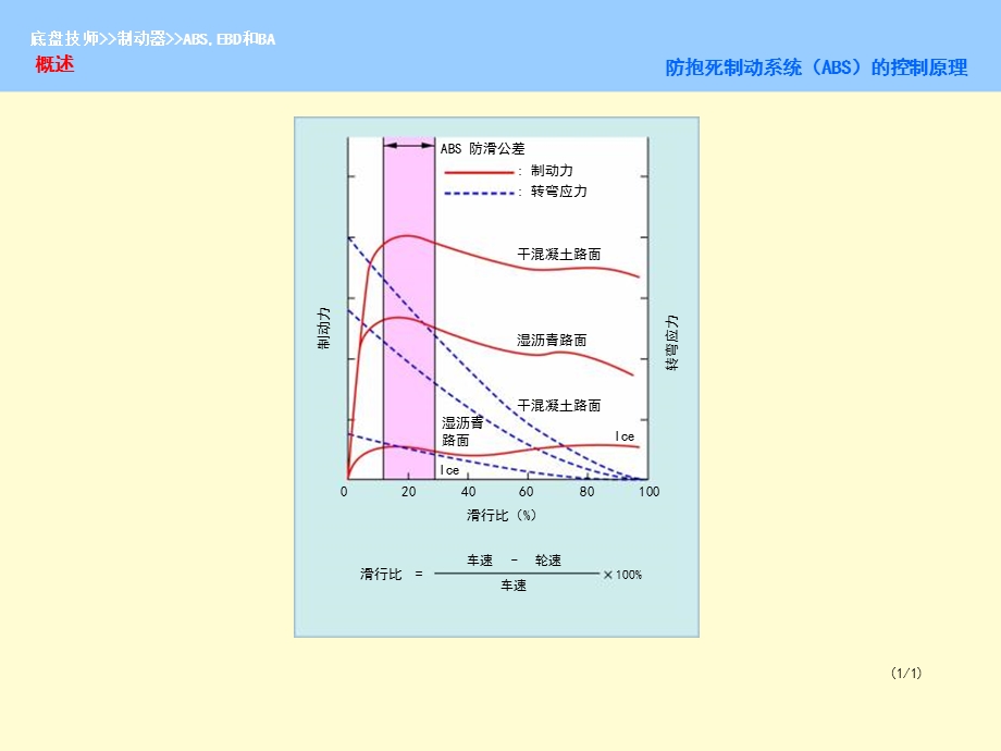 丰田汽车制动系统.ppt_第1页