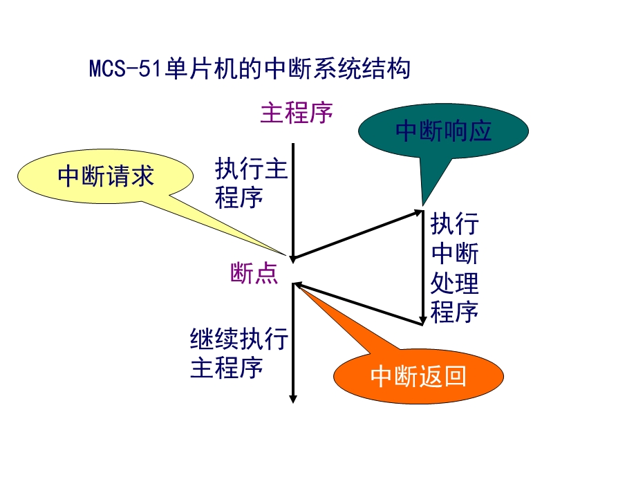 《数码管动态显》课件.ppt_第2页