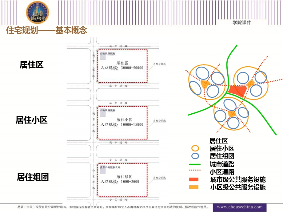 产品基础知识培训—住宅规划(I).ppt_第2页