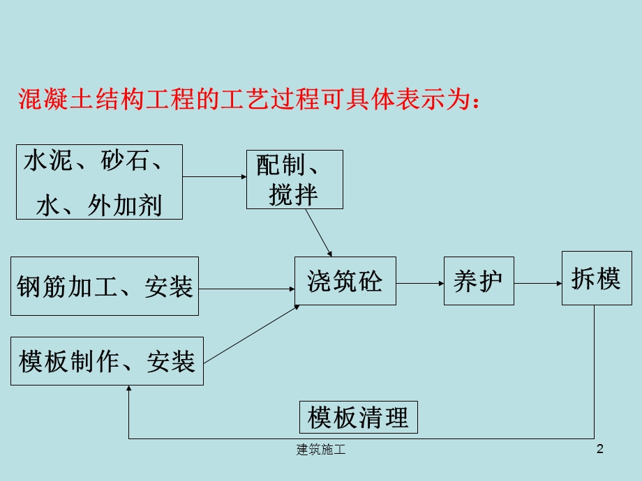 《土木工程施工》第7次.ppt_第2页