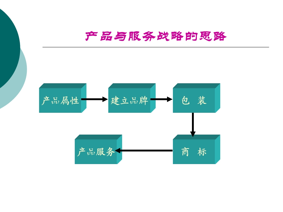 产品与服务战略.ppt_第2页