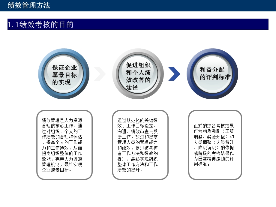 《绩效管理方法》课件.ppt_第3页