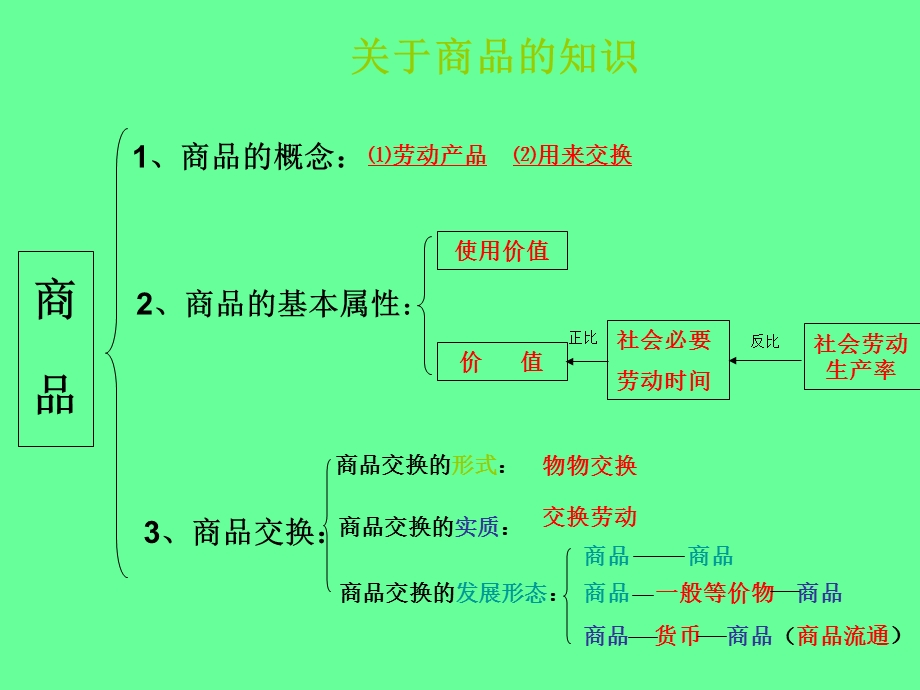 《生活与消费》知识结构.ppt_第2页