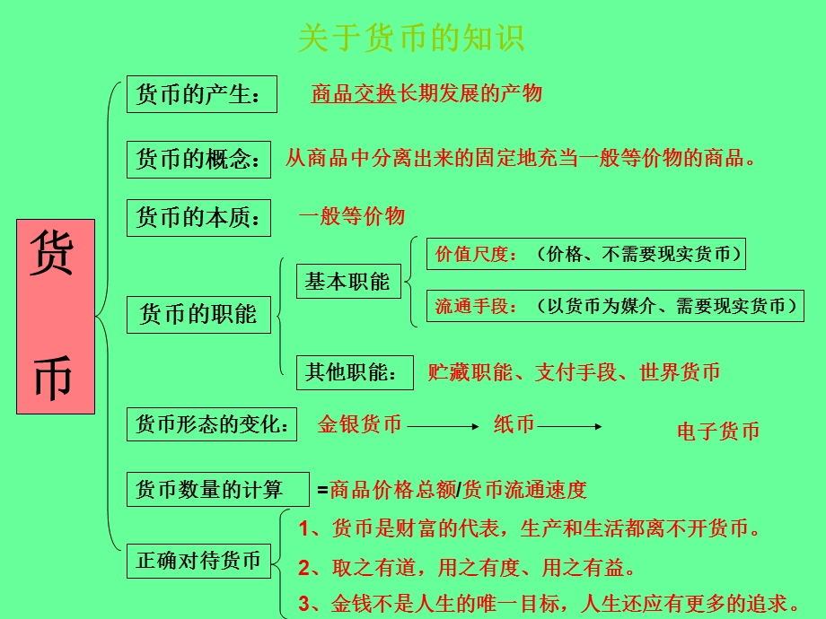 《生活与消费》知识结构.ppt_第3页