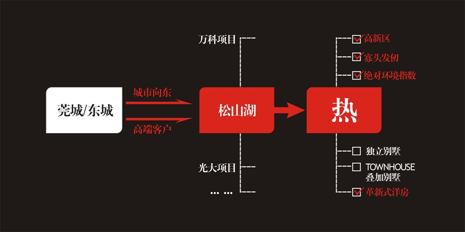 东莞东方华府广告推广策略方案.ppt_第3页