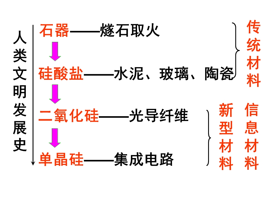 二氧化硅和信息材料.ppt_第3页