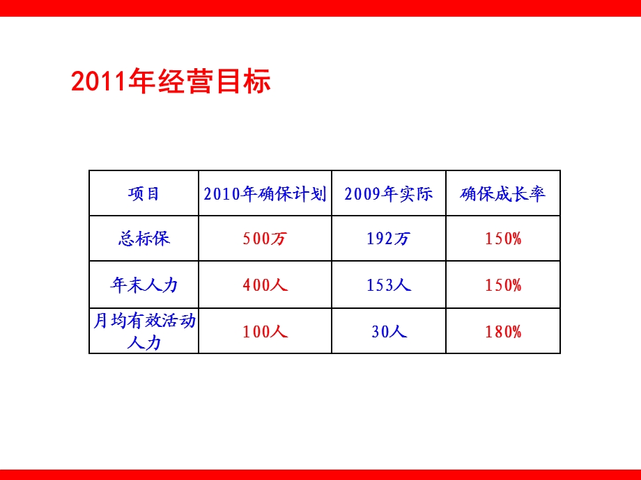 保险公司个险经营计划与发展策略.ppt_第3页