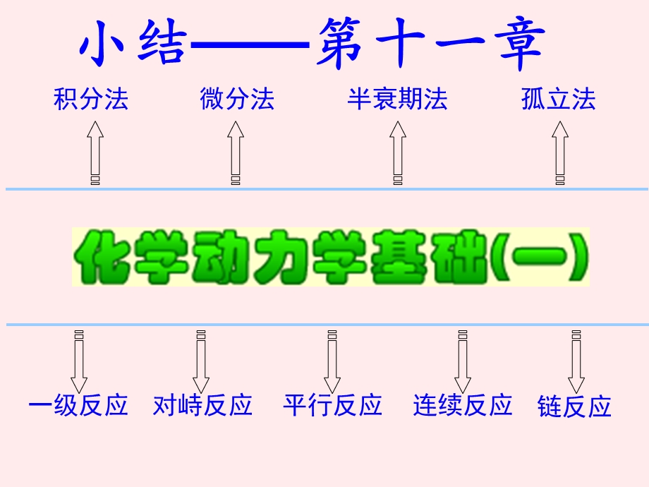 《物理化学(第五版)》第十一章复习题答案.ppt_第1页