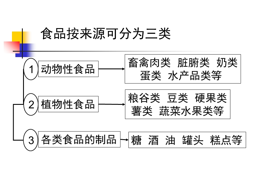 《营养卫生学》课件.ppt_第2页