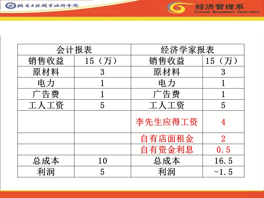 《成本理论》课件.ppt_第3页