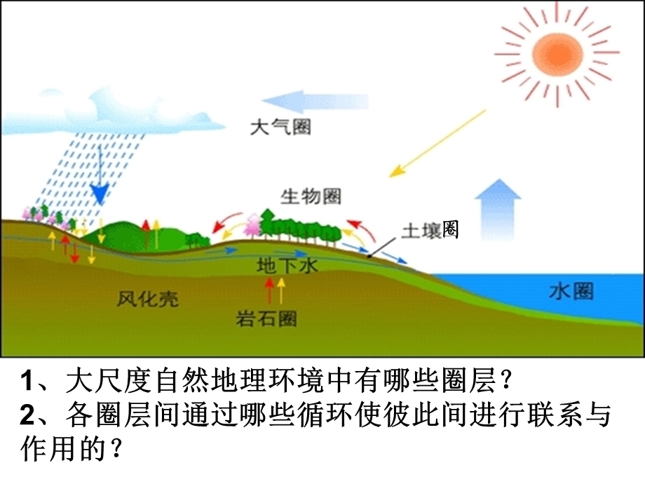 《自然地理环境的整体性》精品.ppt_第3页