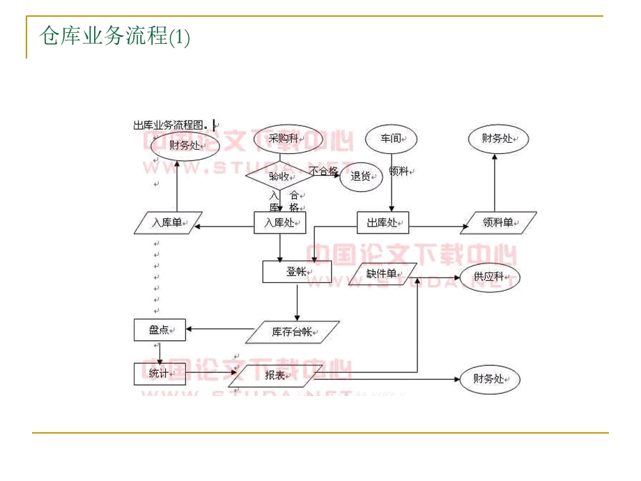 仓管员、统计员如何填制原始凭证.ppt_第3页