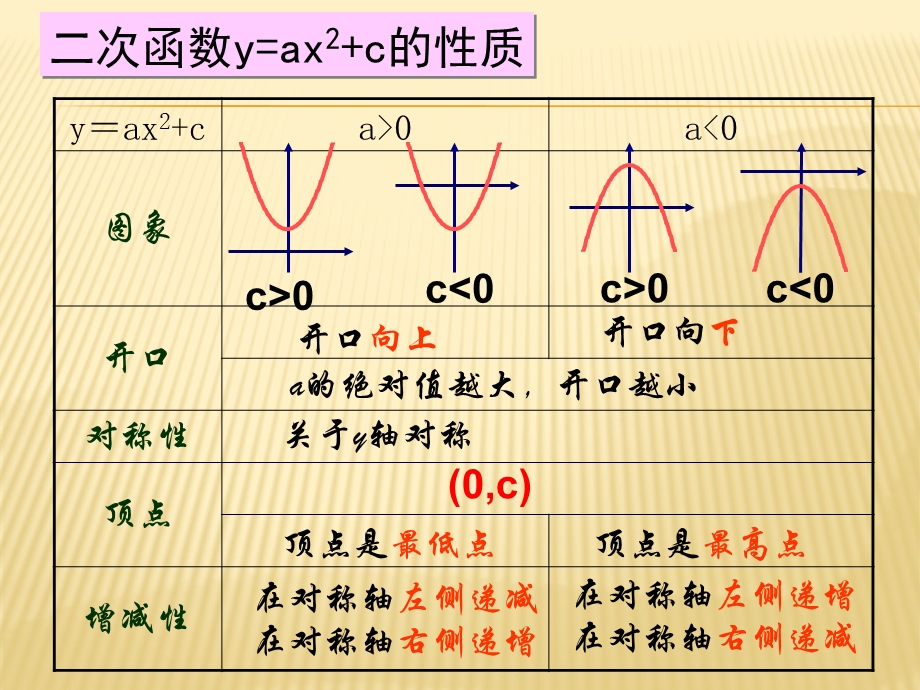 二次函数图像和性质第三课时.ppt_第2页