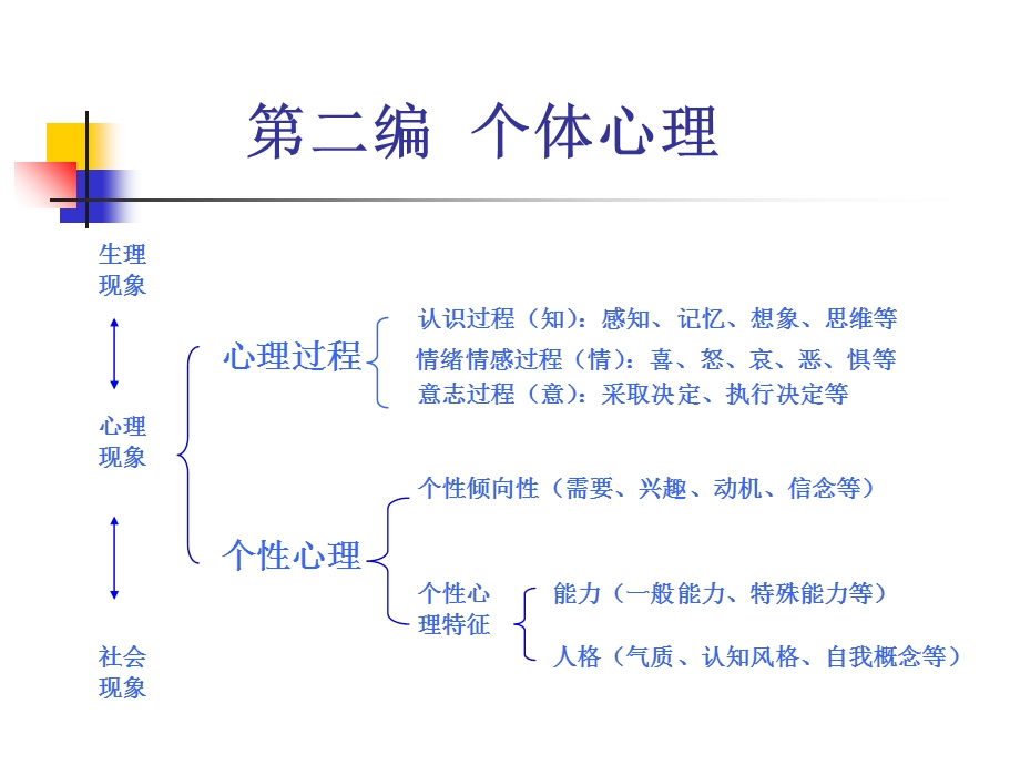 个体心理过程与组织管理.ppt_第2页