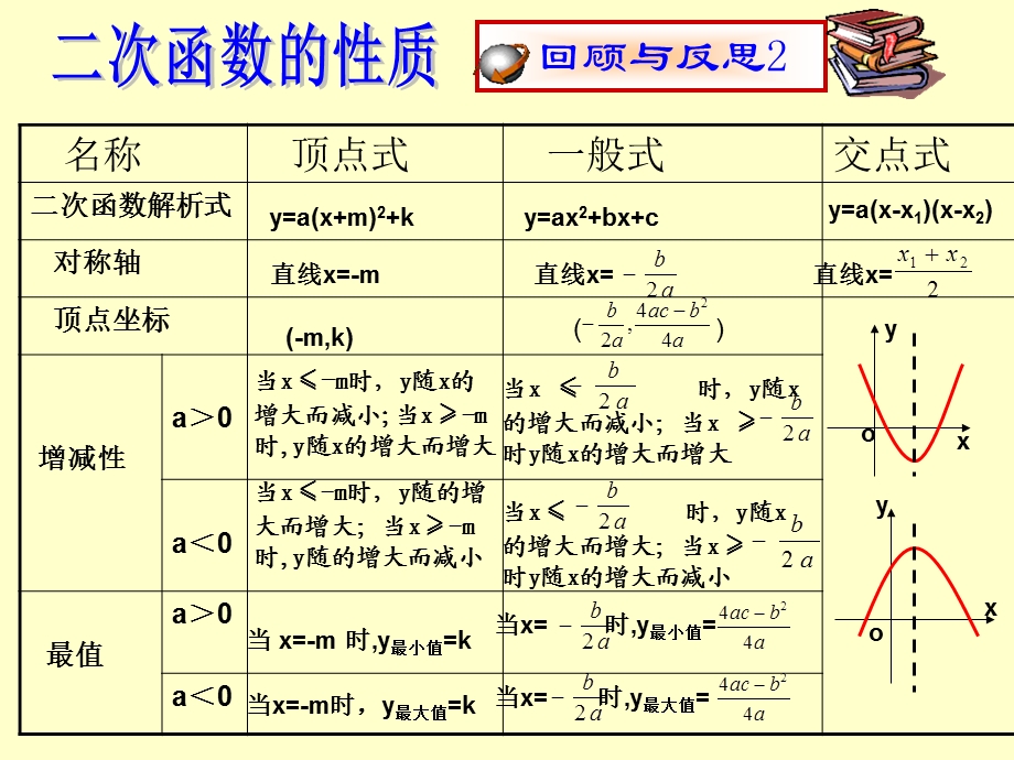 二次函数性质再研究.ppt_第3页