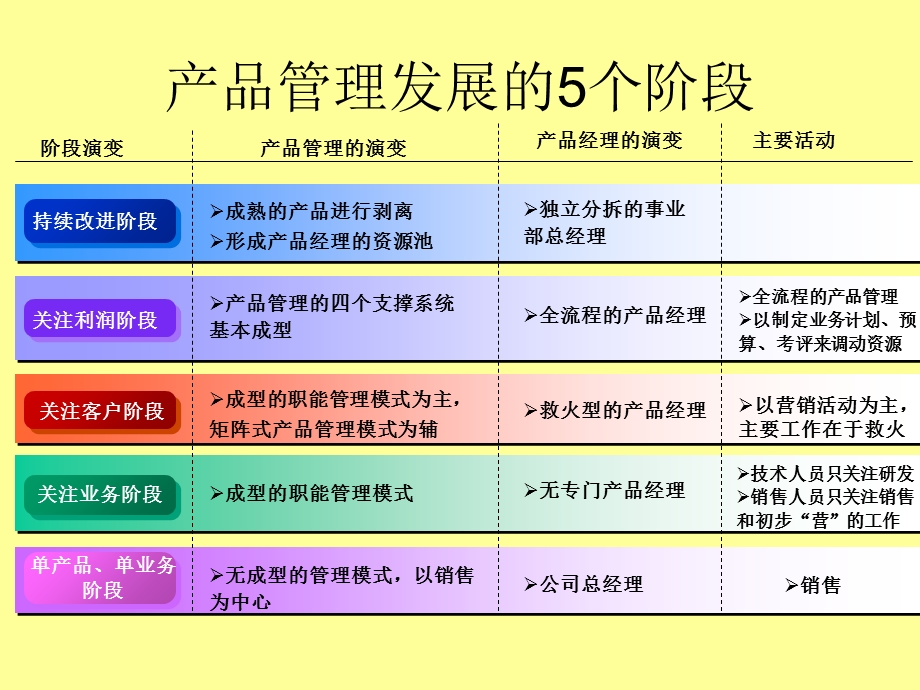 产品经理的责任.ppt_第3页