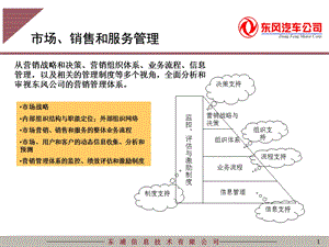 东风汽车信息系统规划之营销管理5信息咨询.ppt