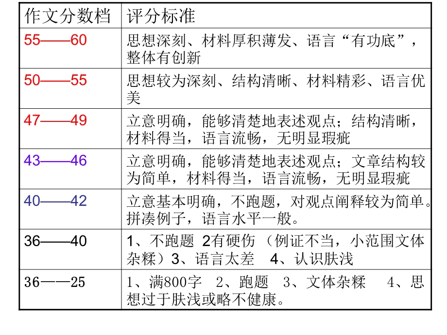 三段式作文讲评.ppt_第3页