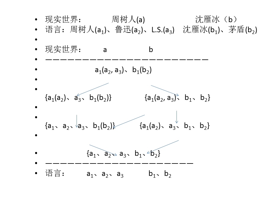 不定主体的认知谓词逻辑.ppt_第3页