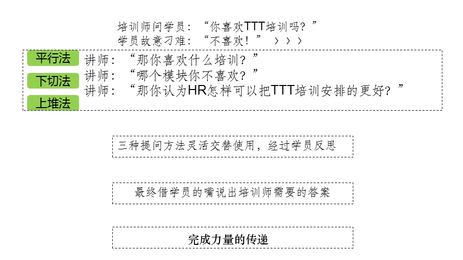 《培训师》培训技巧.ppt_第3页