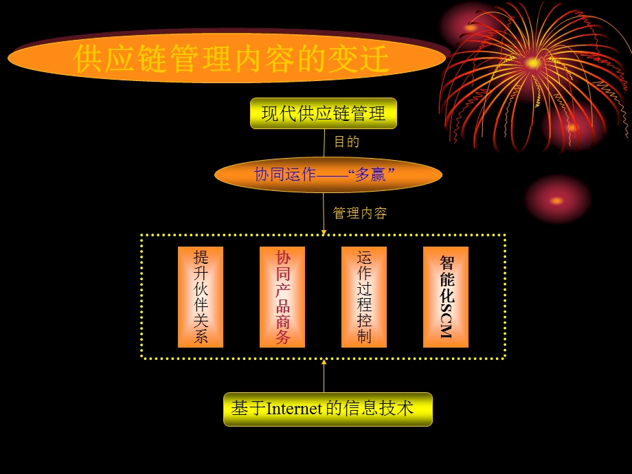 供应链／物流解码.ppt_第3页