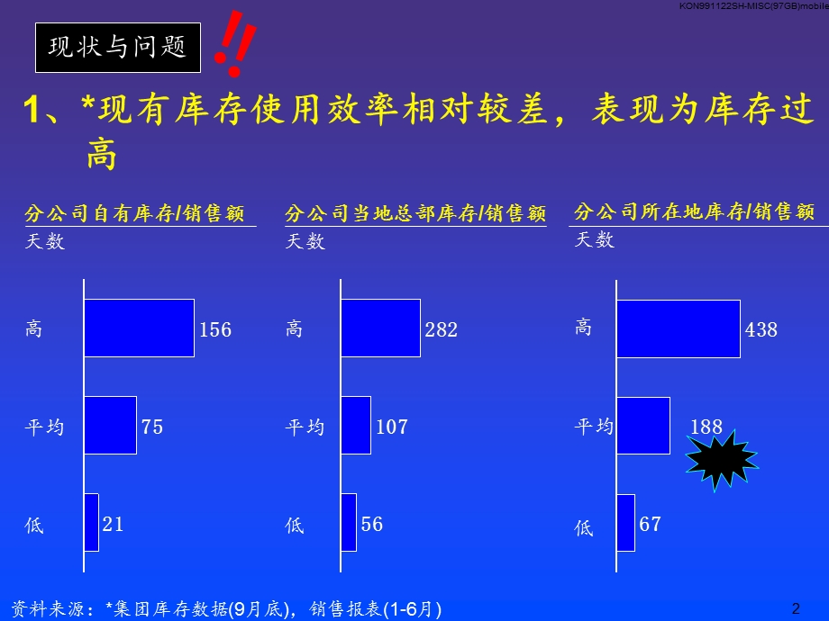 《销售公司与分公司成品库存管理流程实施手册》.ppt_第3页